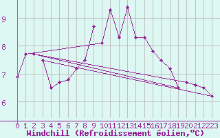 Courbe du refroidissement olien pour Chojnice