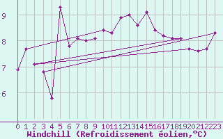 Courbe du refroidissement olien pour Baltasound