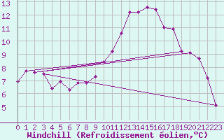 Courbe du refroidissement olien pour Wdenswil