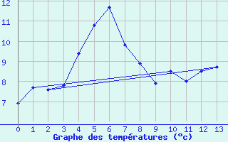 Courbe de tempratures pour Vardo Ap