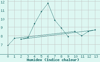 Courbe de l'humidex pour Vardo Ap