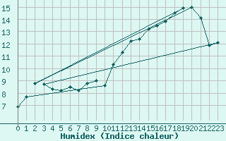 Courbe de l'humidex pour Dunkerque (59)