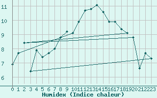 Courbe de l'humidex pour Buchs / Aarau