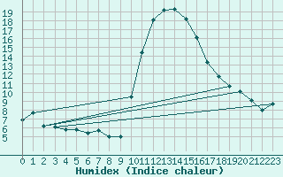 Courbe de l'humidex pour Bourg-Saint-Maurice (73)