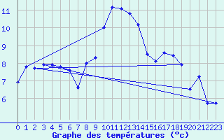 Courbe de tempratures pour La Dle (Sw)