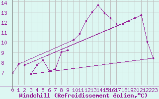 Courbe du refroidissement olien pour La Fretaz (Sw)