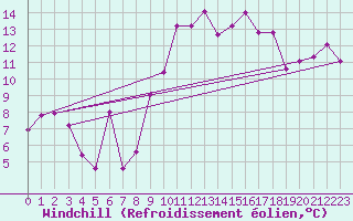 Courbe du refroidissement olien pour Gijon