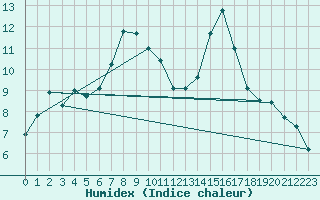 Courbe de l'humidex pour Putbus