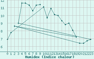Courbe de l'humidex pour Bziers-Centre (34)