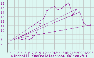 Courbe du refroidissement olien pour Errachidia