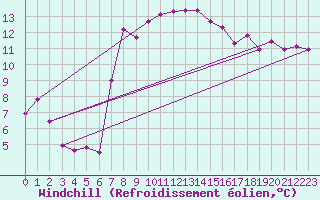 Courbe du refroidissement olien pour Krumbach