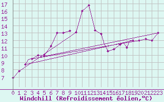 Courbe du refroidissement olien pour Bandirma