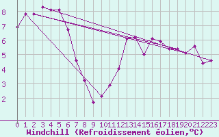 Courbe du refroidissement olien pour Pointe de Chassiron (17)