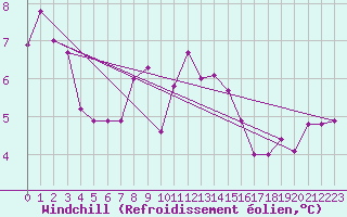 Courbe du refroidissement olien pour Goteborg