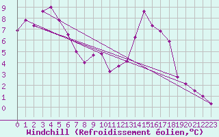 Courbe du refroidissement olien pour Bernina