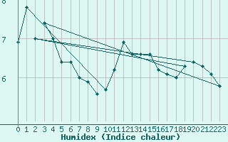 Courbe de l'humidex pour Kempten