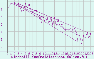 Courbe du refroidissement olien pour Platform P11-b Sea