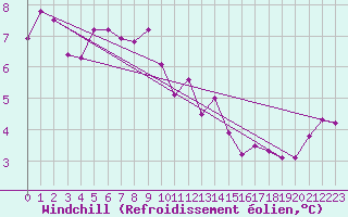 Courbe du refroidissement olien pour Angermuende