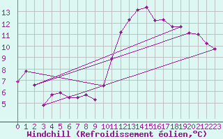 Courbe du refroidissement olien pour Troyes (10)