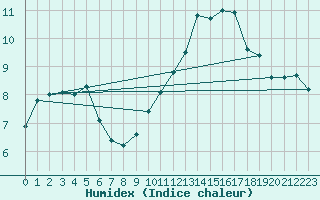 Courbe de l'humidex pour Tours (37)