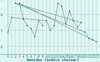 Courbe de l'humidex pour Mont-de-Marsan (40)