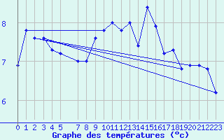 Courbe de tempratures pour Kegnaes