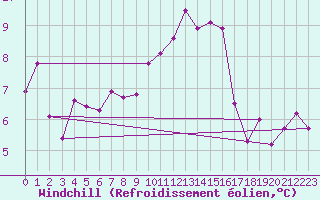 Courbe du refroidissement olien pour Pully-Lausanne (Sw)