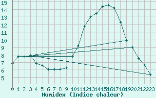 Courbe de l'humidex pour Saint-Clment-de-Rivire (34)