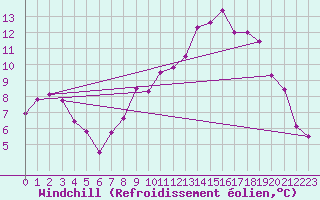 Courbe du refroidissement olien pour Clermont-Ferrand (63)