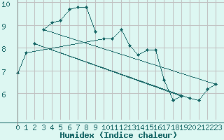 Courbe de l'humidex pour Boulaide (Lux)