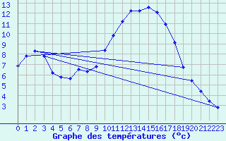 Courbe de tempratures pour Voinmont (54)