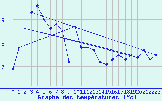 Courbe de tempratures pour Gap-Sud (05)