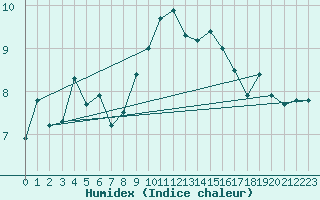 Courbe de l'humidex pour Charterhall