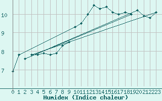 Courbe de l'humidex pour Kronach