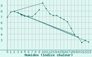 Courbe de l'humidex pour Lindenberg