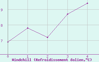 Courbe du refroidissement olien pour Rodkallen