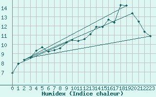 Courbe de l'humidex pour Milford Sound Aws