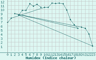 Courbe de l'humidex pour Chteauroux (36)