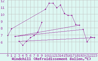 Courbe du refroidissement olien pour Payerne (Sw)