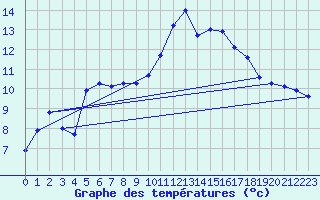 Courbe de tempratures pour Rostherne No 2