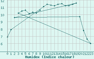 Courbe de l'humidex pour Herstmonceux (UK)