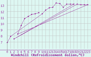 Courbe du refroidissement olien pour Bergen