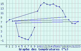 Courbe de tempratures pour Dommartin (25)