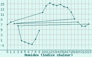 Courbe de l'humidex pour Dommartin (25)