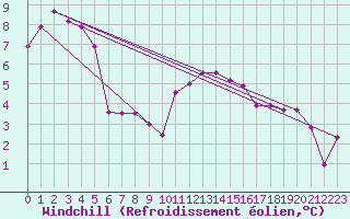 Courbe du refroidissement olien pour Argers (51)