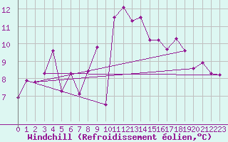 Courbe du refroidissement olien pour Cap Bar (66)