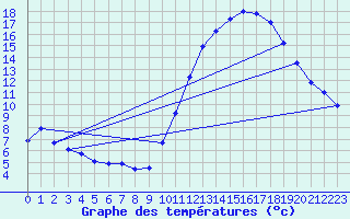 Courbe de tempratures pour Le Bourget (93)