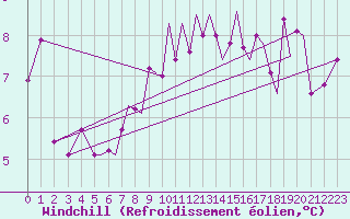 Courbe du refroidissement olien pour Isle Of Man / Ronaldsway Airport