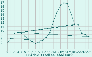 Courbe de l'humidex pour Avord (18)