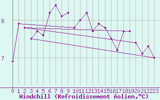 Courbe du refroidissement olien pour Dieppe (76)